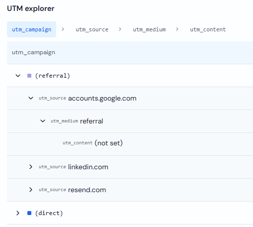 Traceflow UTM explorer showing referral traffic from accounts.google.com with utm_content reported as (not set).